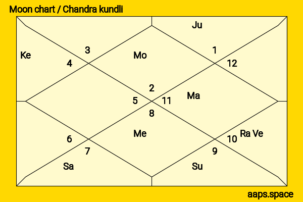 Arun Jaitley chandra kundli or moon chart